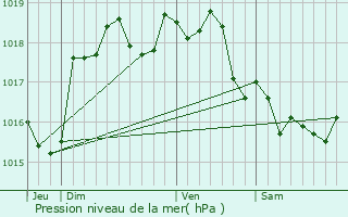Graphe de la pression atmosphrique prvue pour Loeuilly