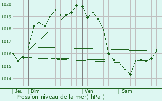 Graphe de la pression atmosphrique prvue pour Bourgubus