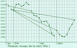 Graphe de la pression atmosphrique prvue pour Castelsarrasin