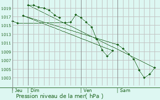 Graphe de la pression atmosphrique prvue pour Sixt-Fer--Cheval