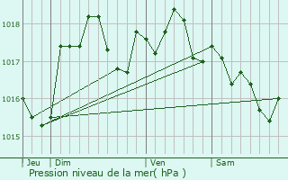 Graphe de la pression atmosphrique prvue pour Cartigny
