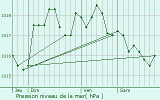 Graphe de la pression atmosphrique prvue pour Vermandovillers