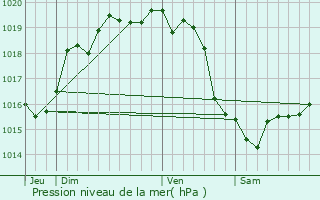 Graphe de la pression atmosphrique prvue pour Goustranville