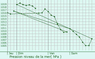 Graphe de la pression atmosphrique prvue pour Bois-d