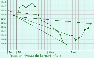 Graphe de la pression atmosphrique prvue pour Frgouville