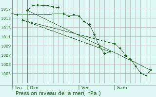 Graphe de la pression atmosphrique prvue pour Marignier