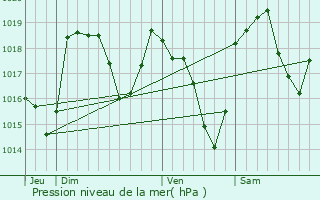Graphe de la pression atmosphrique prvue pour Barret-le-Bas