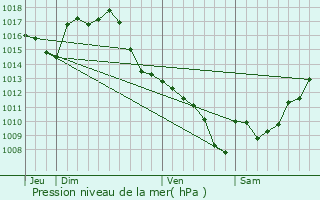 Graphe de la pression atmosphrique prvue pour Maurens