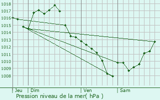 Graphe de la pression atmosphrique prvue pour Beaupuy