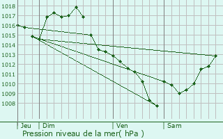 Graphe de la pression atmosphrique prvue pour Bdchan