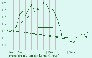 Graphe de la pression atmosphrique prvue pour Chevry