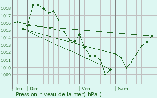 Graphe de la pression atmosphrique prvue pour Saint-Vincent