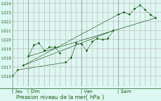 Graphe de la pression atmosphrique prvue pour Estibeaux