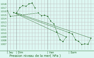 Graphe de la pression atmosphrique prvue pour Saint-Marcellin-en-Forez