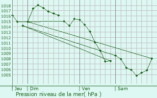 Graphe de la pression atmosphrique prvue pour Le Born