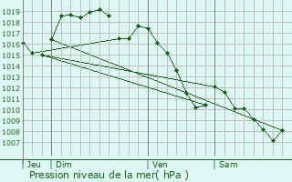 Graphe de la pression atmosphrique prvue pour Soultz-Haut-Rhin