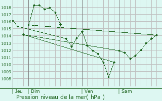 Graphe de la pression atmosphrique prvue pour Sainte-Engrce