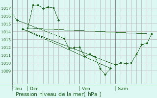 Graphe de la pression atmosphrique prvue pour Montaut