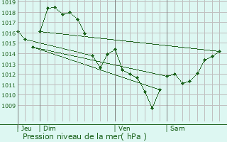 Graphe de la pression atmosphrique prvue pour Aincille