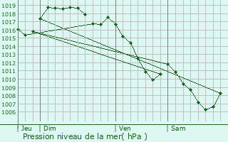 Graphe de la pression atmosphrique prvue pour Vanclans