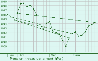 Graphe de la pression atmosphrique prvue pour Anhaux