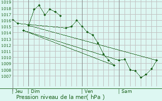 Graphe de la pression atmosphrique prvue pour Tournemire