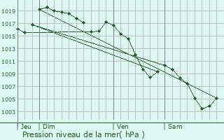 Graphe de la pression atmosphrique prvue pour Les Gets