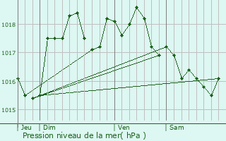 Graphe de la pression atmosphrique prvue pour Beaufort-en-Santerre