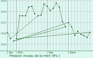 Graphe de la pression atmosphrique prvue pour Fransures