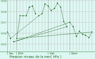 Graphe de la pression atmosphrique prvue pour Rogy