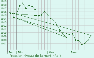 Graphe de la pression atmosphrique prvue pour Viala-du-Pas-de-Jaux