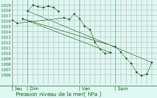 Graphe de la pression atmosphrique prvue pour Rix