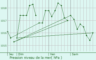 Graphe de la pression atmosphrique prvue pour Bthencourt-sur-Somme