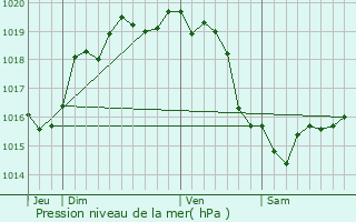 Graphe de la pression atmosphrique prvue pour Laupartie