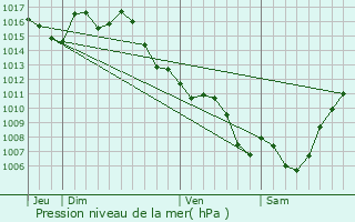 Graphe de la pression atmosphrique prvue pour Trmons