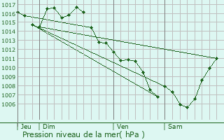 Graphe de la pression atmosphrique prvue pour Saint-Georges