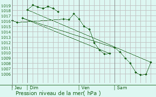 Graphe de la pression atmosphrique prvue pour Les Planches-en-Montagne