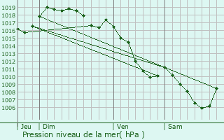 Graphe de la pression atmosphrique prvue pour Nozeroy