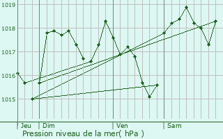 Graphe de la pression atmosphrique prvue pour Villars