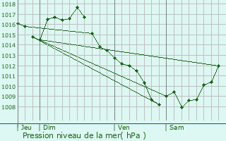 Graphe de la pression atmosphrique prvue pour Verlhac-Tescou