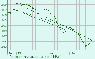 Graphe de la pression atmosphrique prvue pour Saint-Sigismond