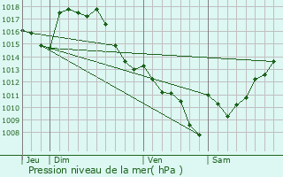 Graphe de la pression atmosphrique prvue pour Duffort