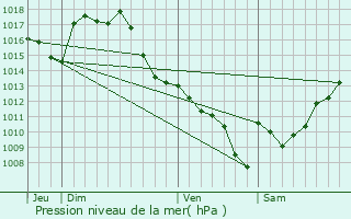 Graphe de la pression atmosphrique prvue pour Pouy-Loubrin