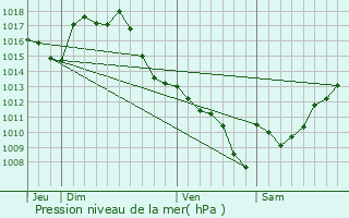 Graphe de la pression atmosphrique prvue pour Ornzan