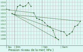 Graphe de la pression atmosphrique prvue pour Aubiet