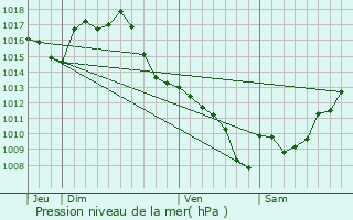 Graphe de la pression atmosphrique prvue pour Sainte-Marie