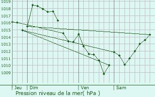 Graphe de la pression atmosphrique prvue pour Haut-de-Bosdarros