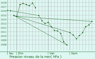 Graphe de la pression atmosphrique prvue pour Montaut