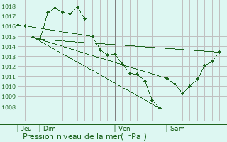 Graphe de la pression atmosphrique prvue pour Sauviac