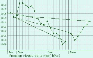 Graphe de la pression atmosphrique prvue pour Labatmale